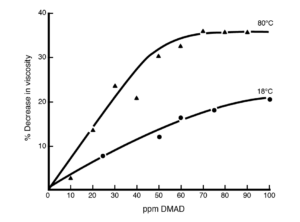 DMAD viscosity graph